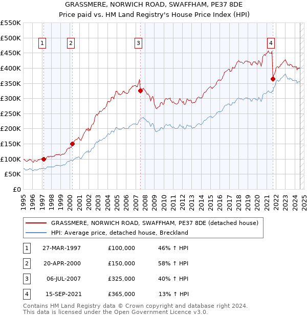 GRASSMERE, NORWICH ROAD, SWAFFHAM, PE37 8DE: Price paid vs HM Land Registry's House Price Index