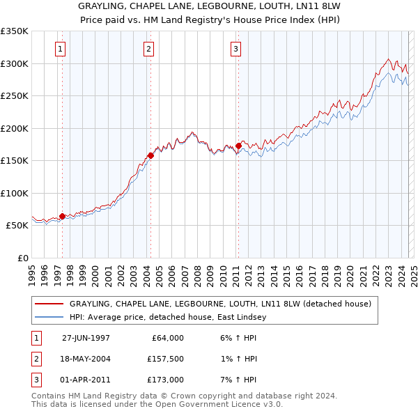 GRAYLING, CHAPEL LANE, LEGBOURNE, LOUTH, LN11 8LW: Price paid vs HM Land Registry's House Price Index