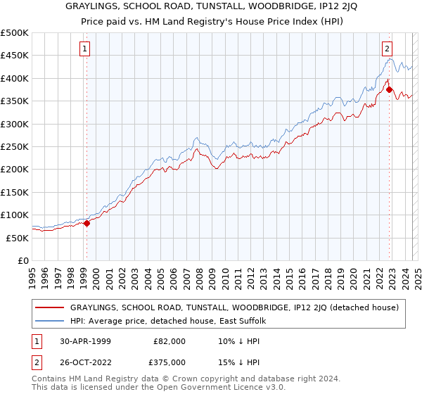 GRAYLINGS, SCHOOL ROAD, TUNSTALL, WOODBRIDGE, IP12 2JQ: Price paid vs HM Land Registry's House Price Index