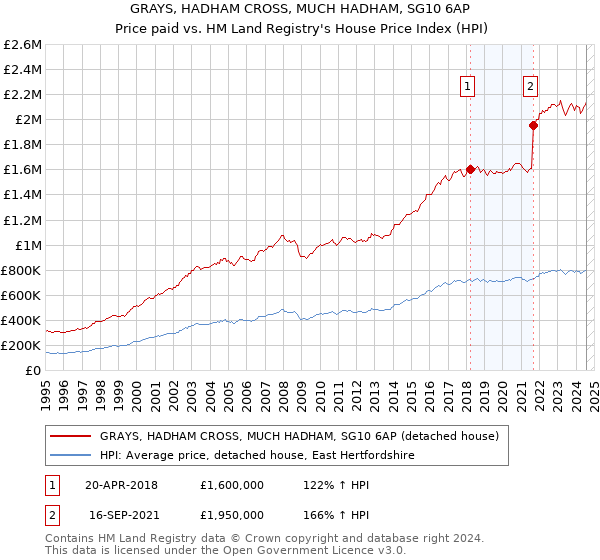 GRAYS, HADHAM CROSS, MUCH HADHAM, SG10 6AP: Price paid vs HM Land Registry's House Price Index