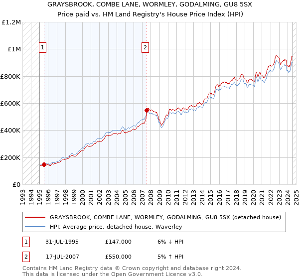 GRAYSBROOK, COMBE LANE, WORMLEY, GODALMING, GU8 5SX: Price paid vs HM Land Registry's House Price Index