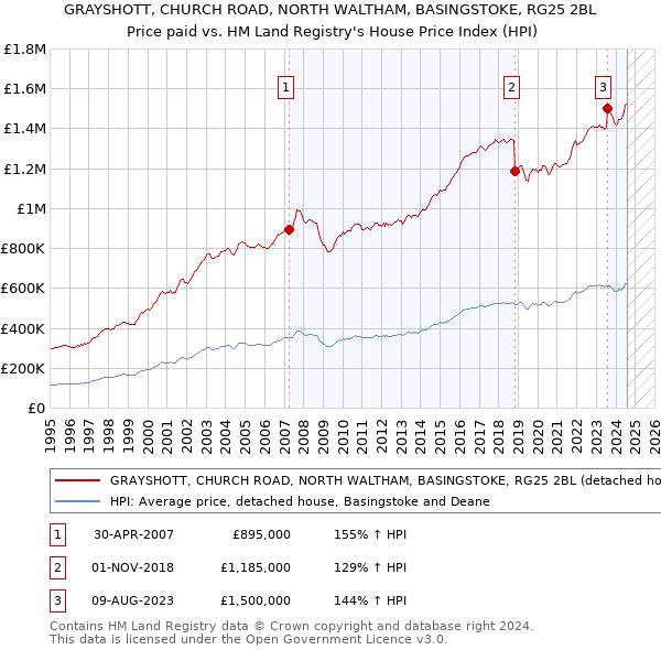 GRAYSHOTT, CHURCH ROAD, NORTH WALTHAM, BASINGSTOKE, RG25 2BL: Price paid vs HM Land Registry's House Price Index