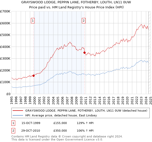 GRAYSWOOD LODGE, PEPPIN LANE, FOTHERBY, LOUTH, LN11 0UW: Price paid vs HM Land Registry's House Price Index