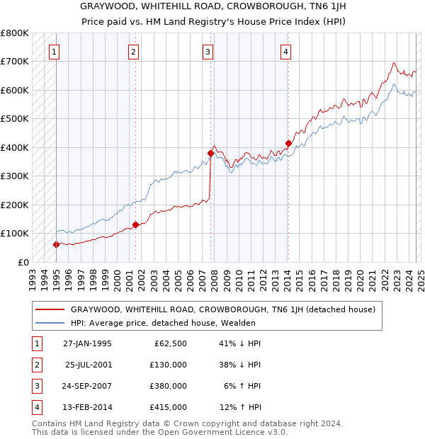 GRAYWOOD, WHITEHILL ROAD, CROWBOROUGH, TN6 1JH: Price paid vs HM Land Registry's House Price Index