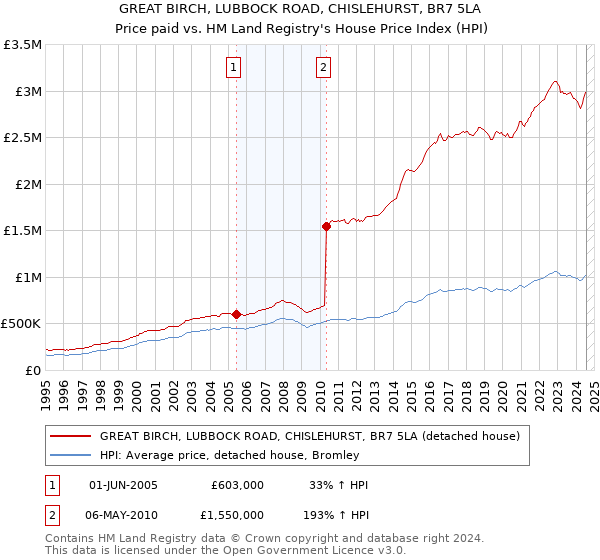 GREAT BIRCH, LUBBOCK ROAD, CHISLEHURST, BR7 5LA: Price paid vs HM Land Registry's House Price Index