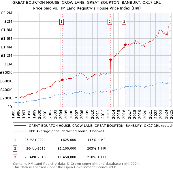 GREAT BOURTON HOUSE, CROW LANE, GREAT BOURTON, BANBURY, OX17 1RL: Price paid vs HM Land Registry's House Price Index