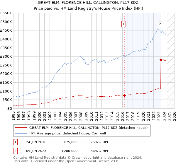 GREAT ELM, FLORENCE HILL, CALLINGTON, PL17 8DZ: Price paid vs HM Land Registry's House Price Index