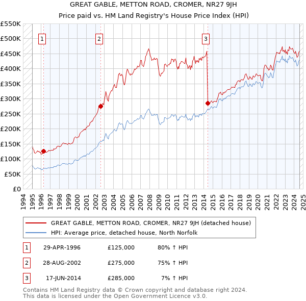 GREAT GABLE, METTON ROAD, CROMER, NR27 9JH: Price paid vs HM Land Registry's House Price Index