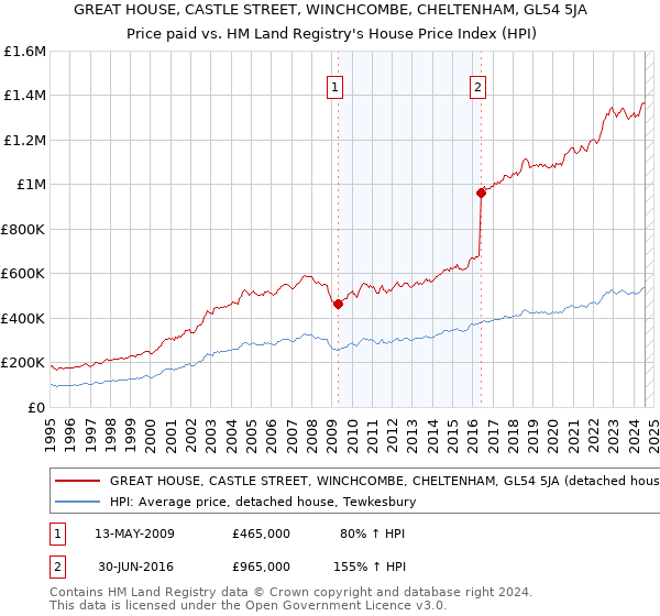 GREAT HOUSE, CASTLE STREET, WINCHCOMBE, CHELTENHAM, GL54 5JA: Price paid vs HM Land Registry's House Price Index