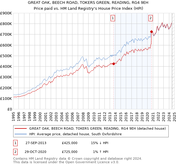 GREAT OAK, BEECH ROAD, TOKERS GREEN, READING, RG4 9EH: Price paid vs HM Land Registry's House Price Index