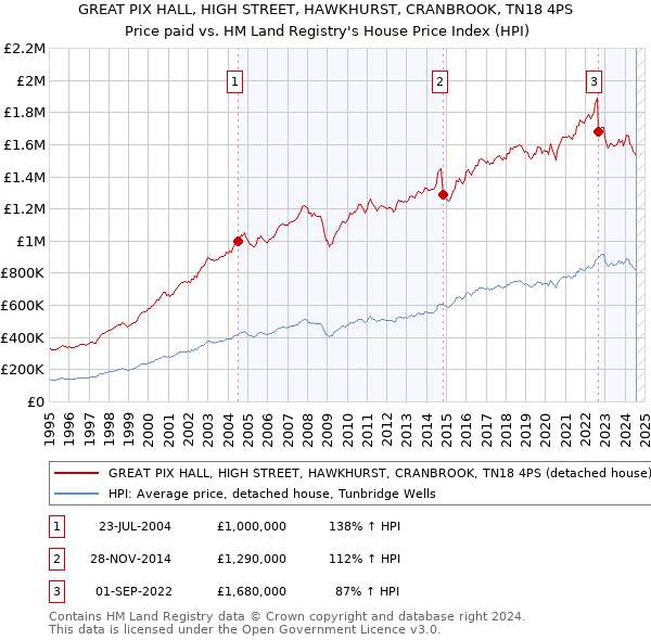 GREAT PIX HALL, HIGH STREET, HAWKHURST, CRANBROOK, TN18 4PS: Price paid vs HM Land Registry's House Price Index