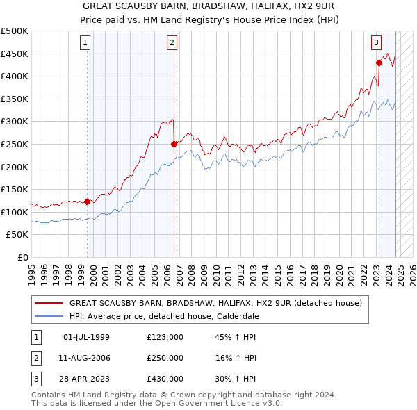 GREAT SCAUSBY BARN, BRADSHAW, HALIFAX, HX2 9UR: Price paid vs HM Land Registry's House Price Index