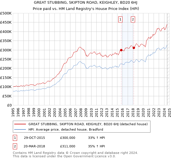 GREAT STUBBING, SKIPTON ROAD, KEIGHLEY, BD20 6HJ: Price paid vs HM Land Registry's House Price Index