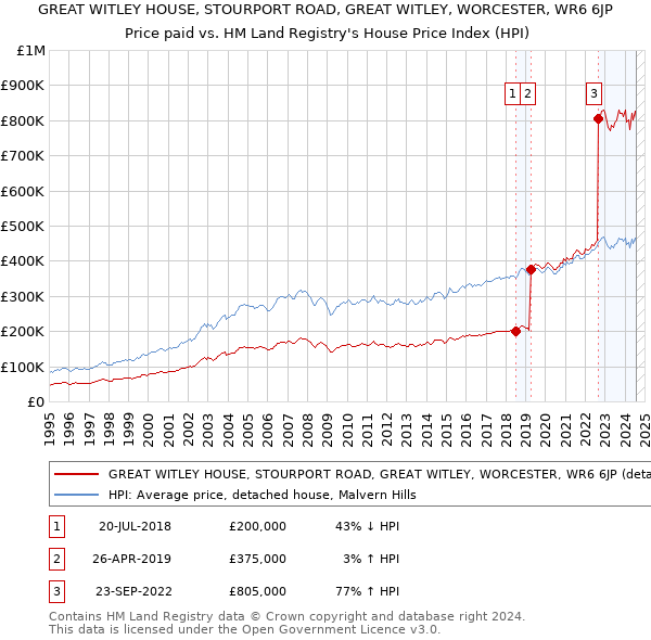 GREAT WITLEY HOUSE, STOURPORT ROAD, GREAT WITLEY, WORCESTER, WR6 6JP: Price paid vs HM Land Registry's House Price Index