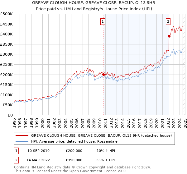 GREAVE CLOUGH HOUSE, GREAVE CLOSE, BACUP, OL13 9HR: Price paid vs HM Land Registry's House Price Index