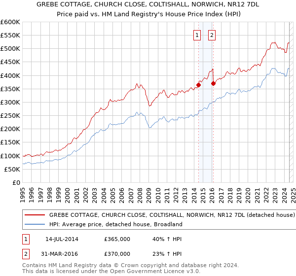 GREBE COTTAGE, CHURCH CLOSE, COLTISHALL, NORWICH, NR12 7DL: Price paid vs HM Land Registry's House Price Index