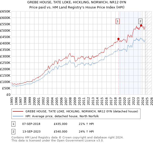 GREBE HOUSE, TATE LOKE, HICKLING, NORWICH, NR12 0YN: Price paid vs HM Land Registry's House Price Index