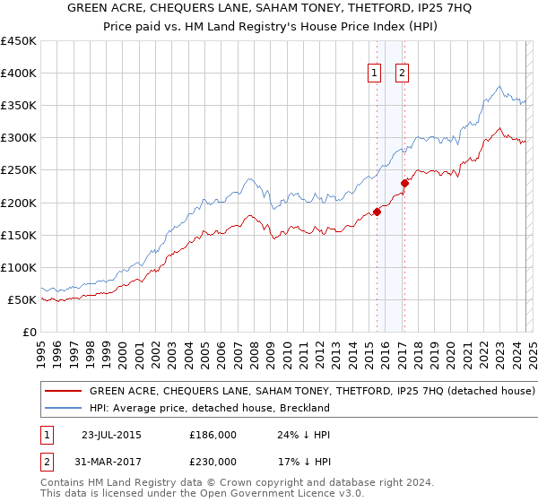 GREEN ACRE, CHEQUERS LANE, SAHAM TONEY, THETFORD, IP25 7HQ: Price paid vs HM Land Registry's House Price Index