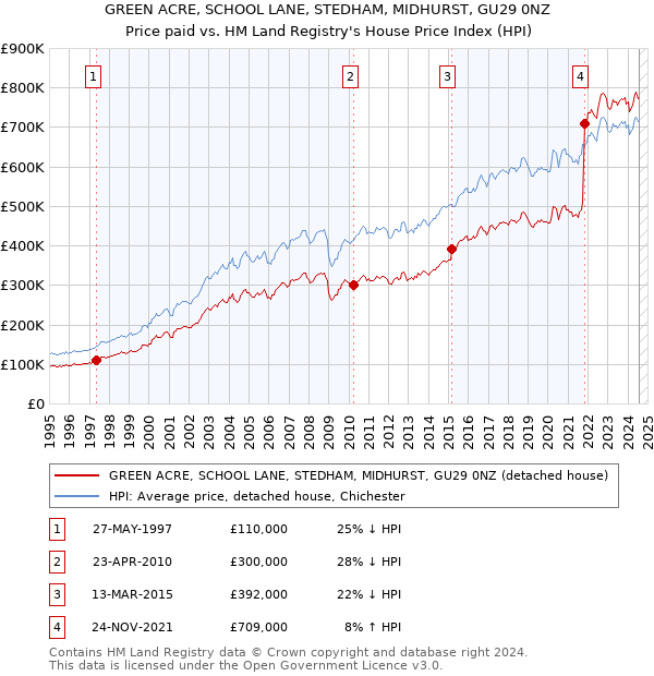 GREEN ACRE, SCHOOL LANE, STEDHAM, MIDHURST, GU29 0NZ: Price paid vs HM Land Registry's House Price Index