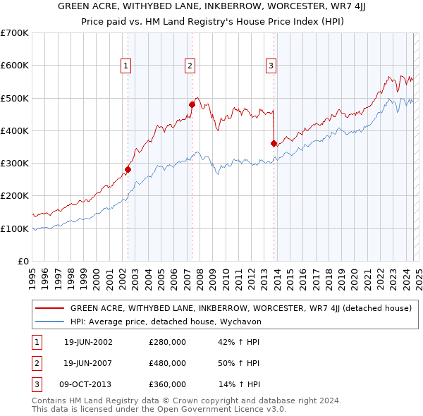 GREEN ACRE, WITHYBED LANE, INKBERROW, WORCESTER, WR7 4JJ: Price paid vs HM Land Registry's House Price Index