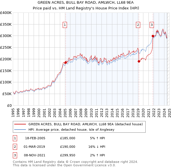 GREEN ACRES, BULL BAY ROAD, AMLWCH, LL68 9EA: Price paid vs HM Land Registry's House Price Index