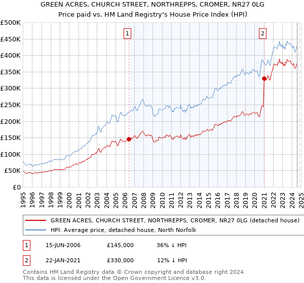 GREEN ACRES, CHURCH STREET, NORTHREPPS, CROMER, NR27 0LG: Price paid vs HM Land Registry's House Price Index