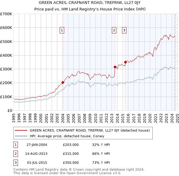 GREEN ACRES, CRAFNANT ROAD, TREFRIW, LL27 0JY: Price paid vs HM Land Registry's House Price Index