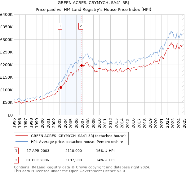 GREEN ACRES, CRYMYCH, SA41 3RJ: Price paid vs HM Land Registry's House Price Index