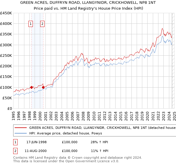 GREEN ACRES, DUFFRYN ROAD, LLANGYNIDR, CRICKHOWELL, NP8 1NT: Price paid vs HM Land Registry's House Price Index