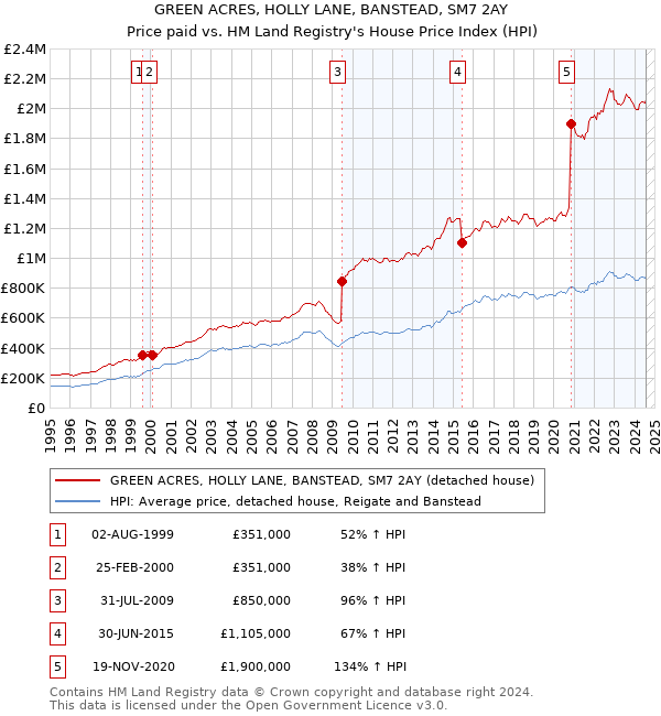 GREEN ACRES, HOLLY LANE, BANSTEAD, SM7 2AY: Price paid vs HM Land Registry's House Price Index