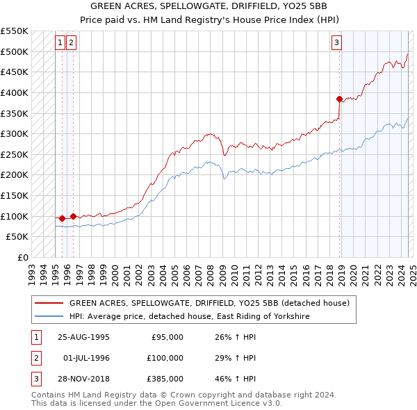 GREEN ACRES, SPELLOWGATE, DRIFFIELD, YO25 5BB: Price paid vs HM Land Registry's House Price Index