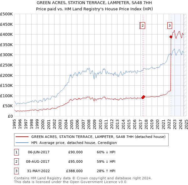 GREEN ACRES, STATION TERRACE, LAMPETER, SA48 7HH: Price paid vs HM Land Registry's House Price Index