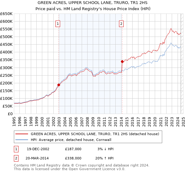 GREEN ACRES, UPPER SCHOOL LANE, TRURO, TR1 2HS: Price paid vs HM Land Registry's House Price Index