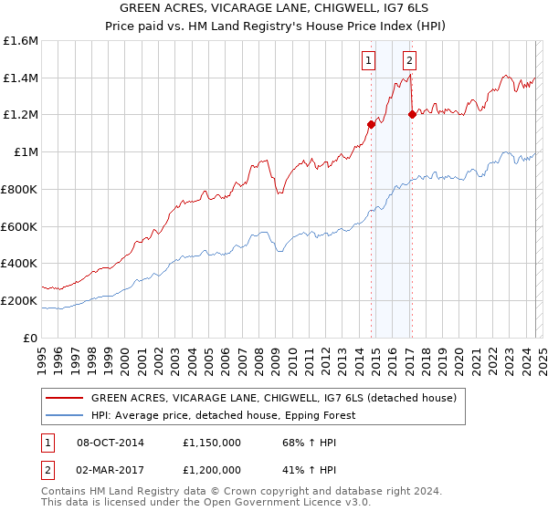 GREEN ACRES, VICARAGE LANE, CHIGWELL, IG7 6LS: Price paid vs HM Land Registry's House Price Index