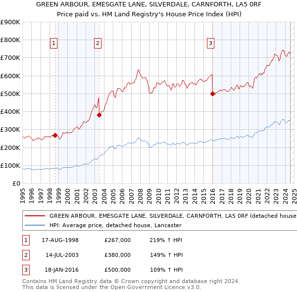 GREEN ARBOUR, EMESGATE LANE, SILVERDALE, CARNFORTH, LA5 0RF: Price paid vs HM Land Registry's House Price Index