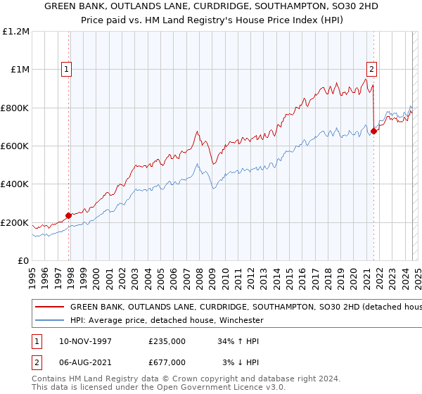 GREEN BANK, OUTLANDS LANE, CURDRIDGE, SOUTHAMPTON, SO30 2HD: Price paid vs HM Land Registry's House Price Index