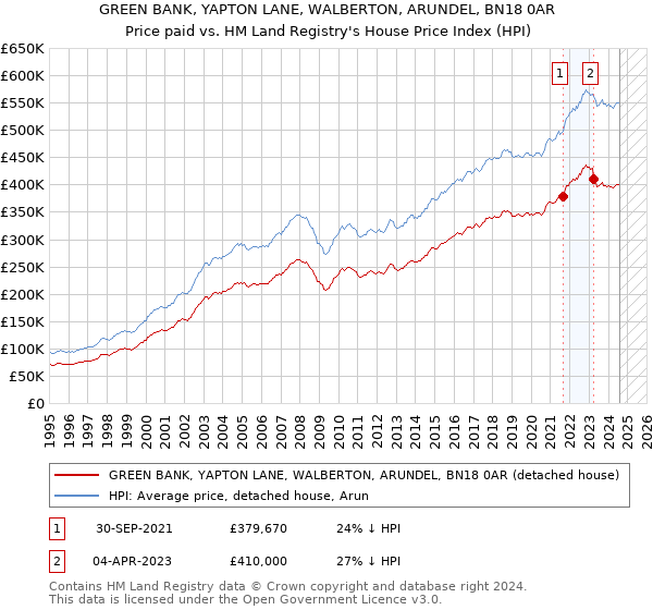 GREEN BANK, YAPTON LANE, WALBERTON, ARUNDEL, BN18 0AR: Price paid vs HM Land Registry's House Price Index