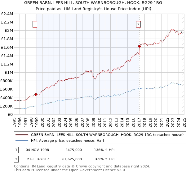 GREEN BARN, LEES HILL, SOUTH WARNBOROUGH, HOOK, RG29 1RG: Price paid vs HM Land Registry's House Price Index