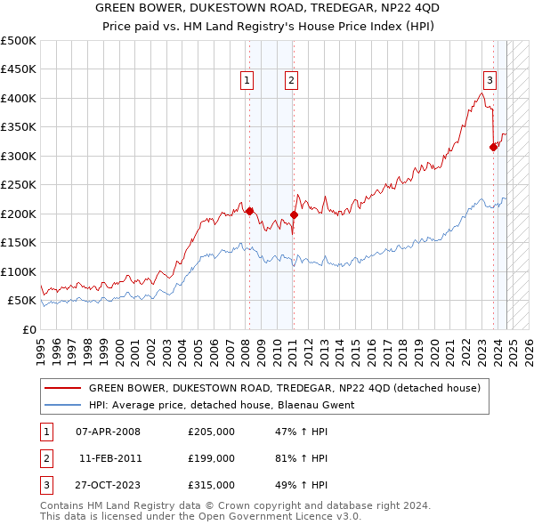 GREEN BOWER, DUKESTOWN ROAD, TREDEGAR, NP22 4QD: Price paid vs HM Land Registry's House Price Index