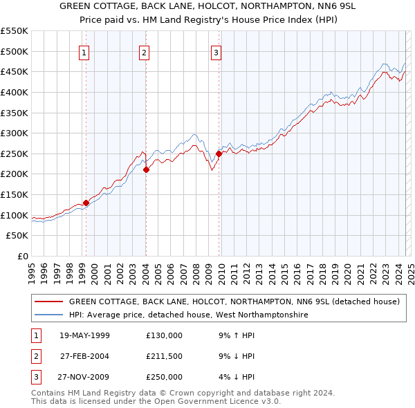 GREEN COTTAGE, BACK LANE, HOLCOT, NORTHAMPTON, NN6 9SL: Price paid vs HM Land Registry's House Price Index