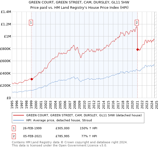 GREEN COURT, GREEN STREET, CAM, DURSLEY, GL11 5HW: Price paid vs HM Land Registry's House Price Index