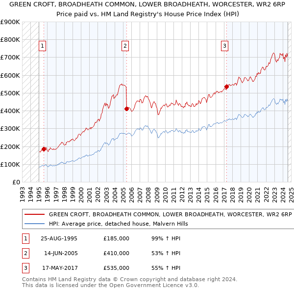 GREEN CROFT, BROADHEATH COMMON, LOWER BROADHEATH, WORCESTER, WR2 6RP: Price paid vs HM Land Registry's House Price Index