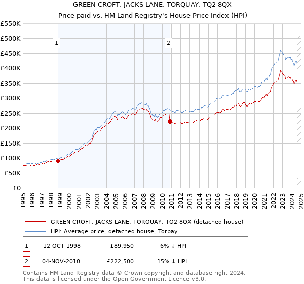 GREEN CROFT, JACKS LANE, TORQUAY, TQ2 8QX: Price paid vs HM Land Registry's House Price Index