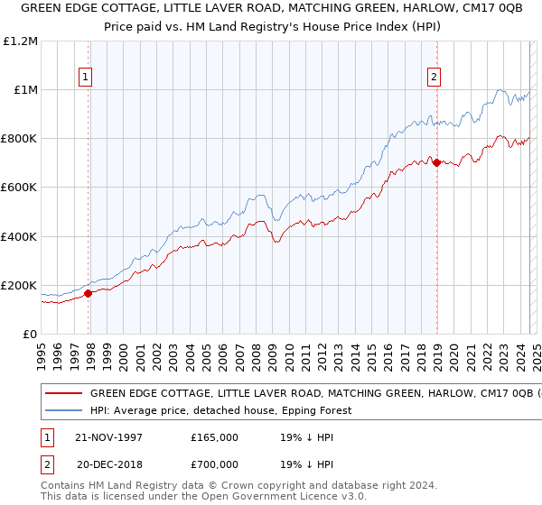 GREEN EDGE COTTAGE, LITTLE LAVER ROAD, MATCHING GREEN, HARLOW, CM17 0QB: Price paid vs HM Land Registry's House Price Index