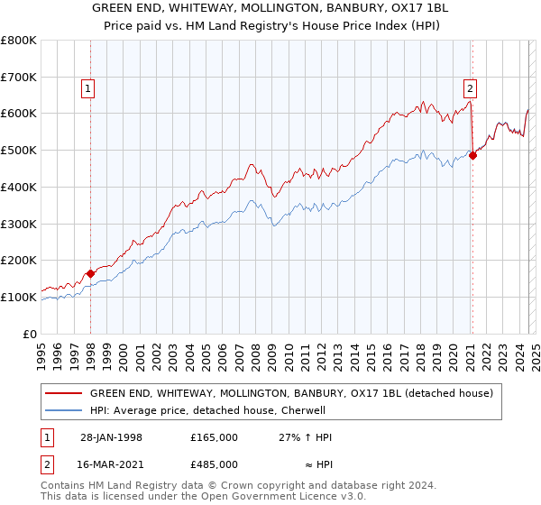 GREEN END, WHITEWAY, MOLLINGTON, BANBURY, OX17 1BL: Price paid vs HM Land Registry's House Price Index