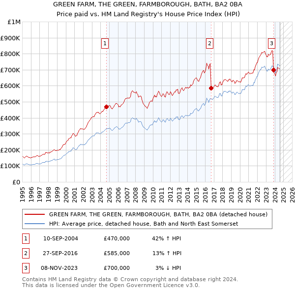 GREEN FARM, THE GREEN, FARMBOROUGH, BATH, BA2 0BA: Price paid vs HM Land Registry's House Price Index