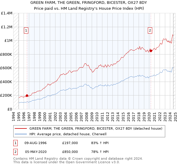 GREEN FARM, THE GREEN, FRINGFORD, BICESTER, OX27 8DY: Price paid vs HM Land Registry's House Price Index