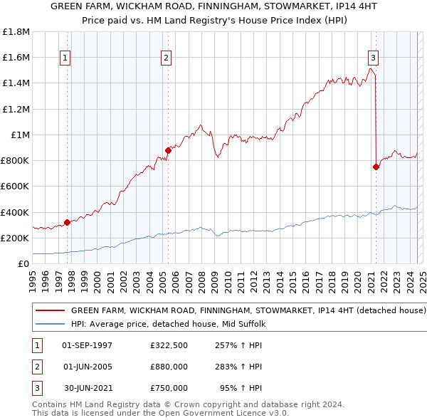 GREEN FARM, WICKHAM ROAD, FINNINGHAM, STOWMARKET, IP14 4HT: Price paid vs HM Land Registry's House Price Index