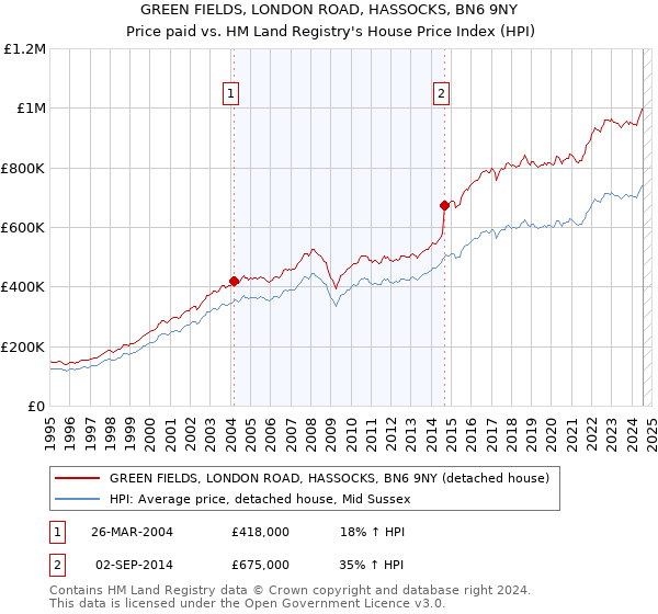 GREEN FIELDS, LONDON ROAD, HASSOCKS, BN6 9NY: Price paid vs HM Land Registry's House Price Index