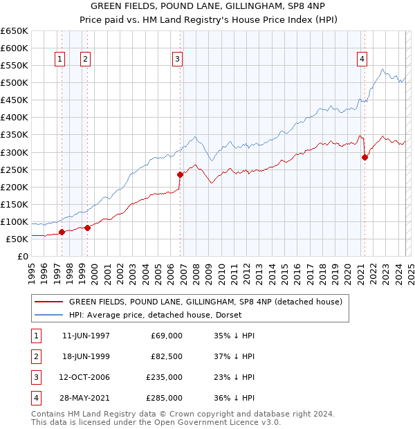 GREEN FIELDS, POUND LANE, GILLINGHAM, SP8 4NP: Price paid vs HM Land Registry's House Price Index